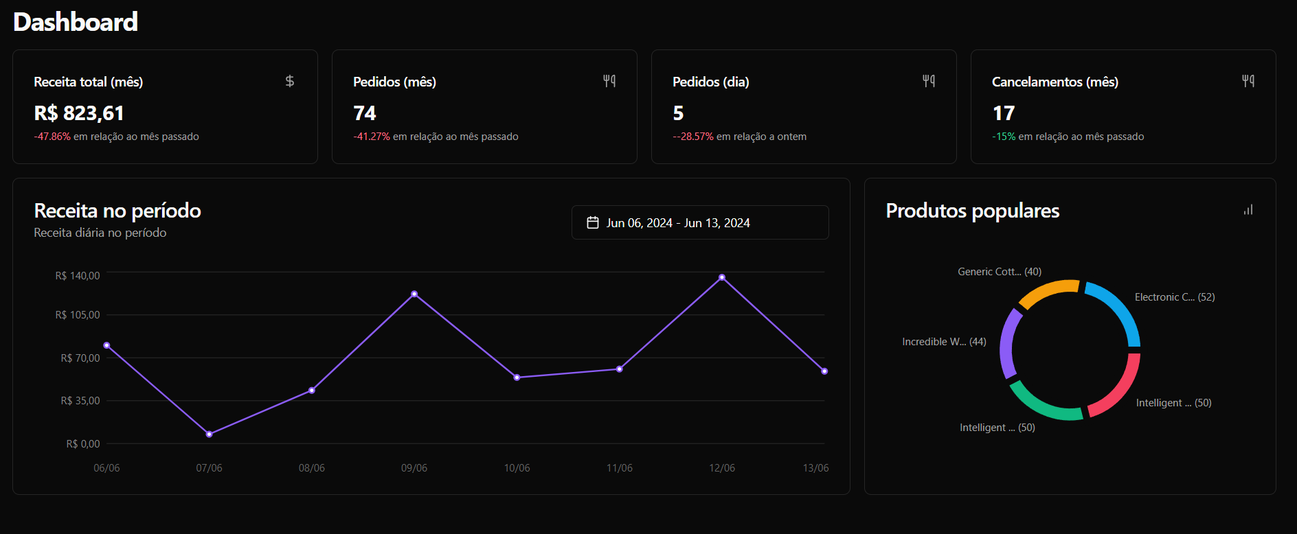 Restaurant dashboard